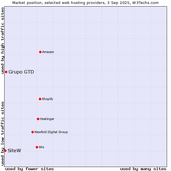 Market position of Grupo GTD vs. SiteW