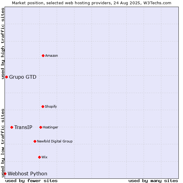 Market position of TransIP vs. Grupo GTD vs. Webhost Python