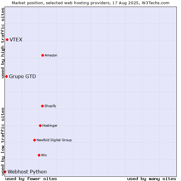 Market position of VTEX vs. Grupo GTD vs. Webhost Python