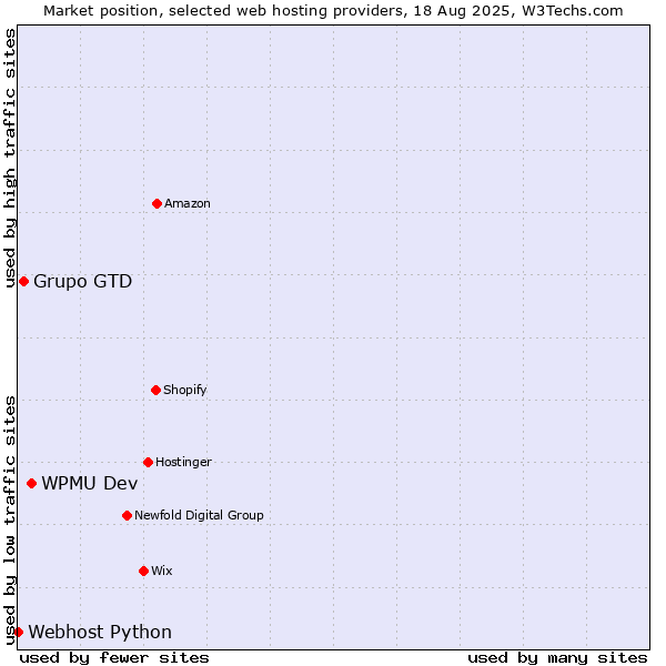 Market position of WPMU Dev vs. Grupo GTD vs. Webhost Python