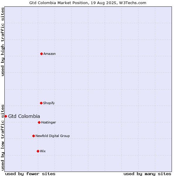 Market position of Gtd Colombia