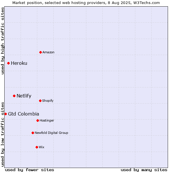 Market position of Netlify vs. Heroku vs. Gtd Colombia