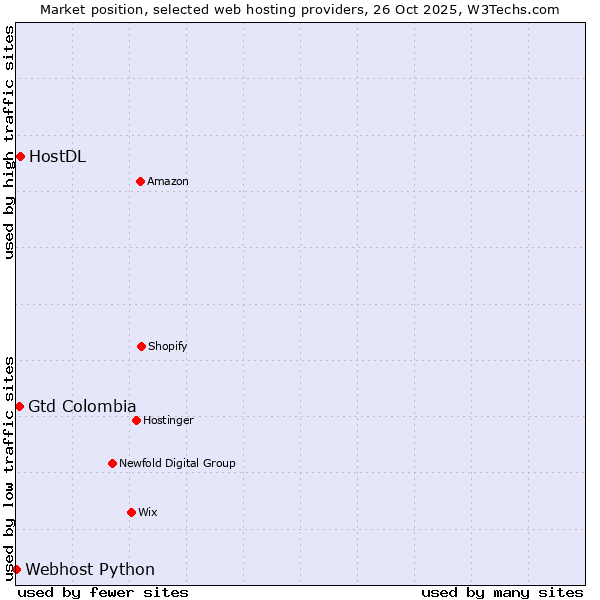 Market position of HostDL vs. Gtd Colombia vs. Webhost Python