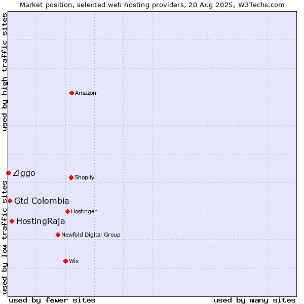 Market position of HostingRaja vs. Gtd Colombia vs. Ziggo