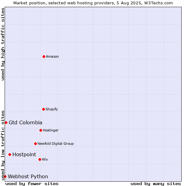 Market position of Hostpoint vs. Gtd Colombia vs. Webhost Python