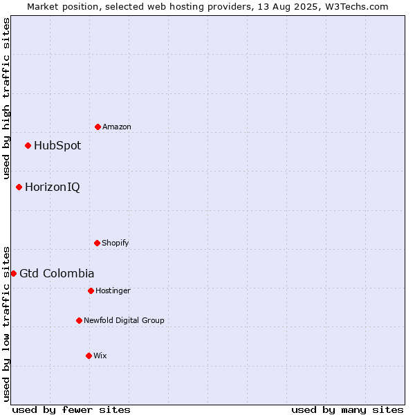 Market position of HubSpot vs. HorizonIQ vs. Gtd Colombia