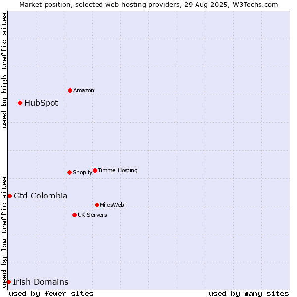 Market position of HubSpot vs. Gtd Colombia vs. Irish Domains