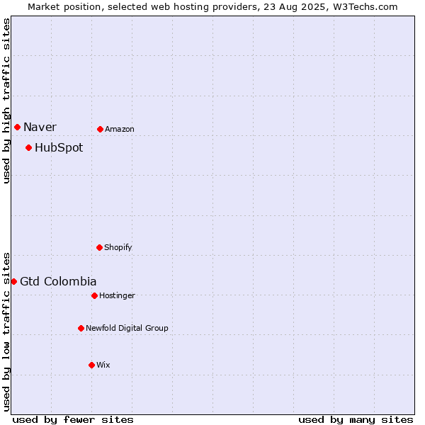 Market position of HubSpot vs. Naver vs. Gtd Colombia