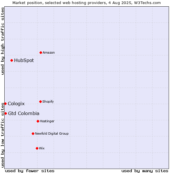 Market position of HubSpot vs. Gtd Colombia vs. Cologix