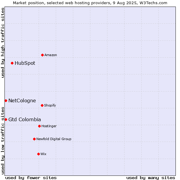 Market position of HubSpot vs. Gtd Colombia vs. NetCologne