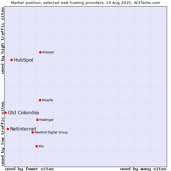 Market position of HubSpot vs. Netinternet vs. Gtd Colombia
