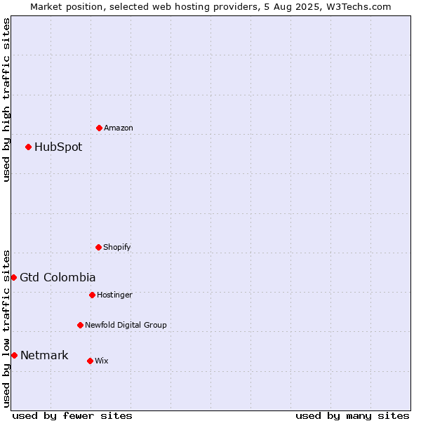 Market position of HubSpot vs. Netmark vs. Gtd Colombia