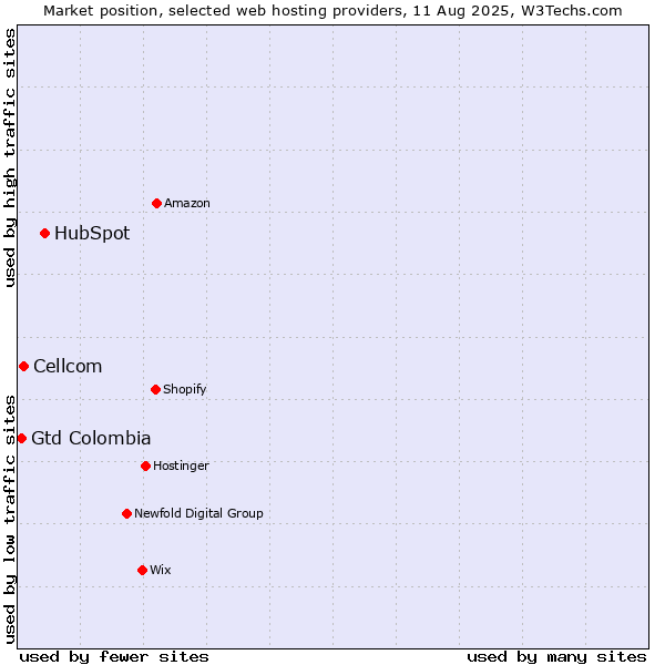 Market position of HubSpot vs. Cellcom vs. Gtd Colombia