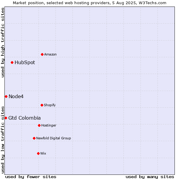 Market position of HubSpot vs. Node4 vs. Gtd Colombia