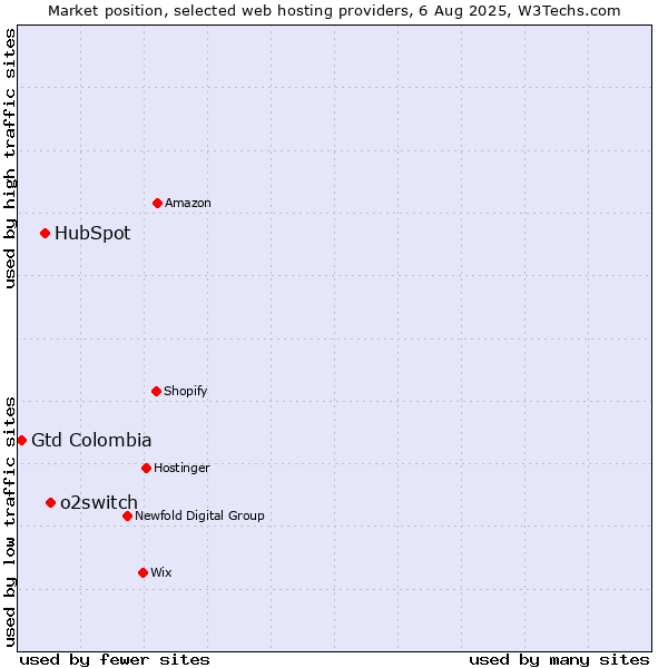 Market position of o2switch vs. HubSpot vs. Gtd Colombia