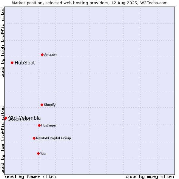 Market position of HubSpot vs. Gtd Colombia vs. Octenium