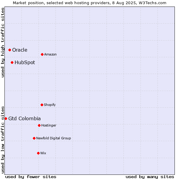 Market position of HubSpot vs. Oracle vs. Gtd Colombia