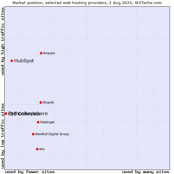 Market position of HubSpot vs. PythonAnywhere vs. Gtd Colombia