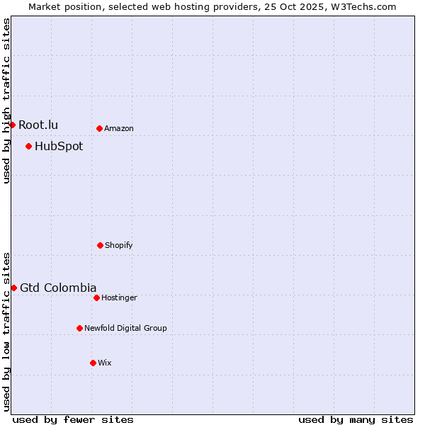 Market position of HubSpot vs. Gtd Colombia vs. Root.lu