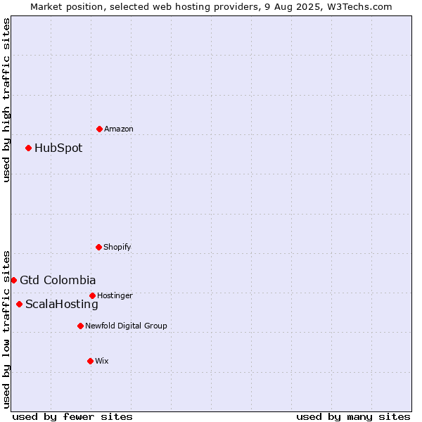 Market position of HubSpot vs. ScalaHosting vs. Gtd Colombia