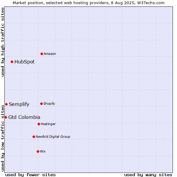 Market position of HubSpot vs. Semplify vs. Gtd Colombia