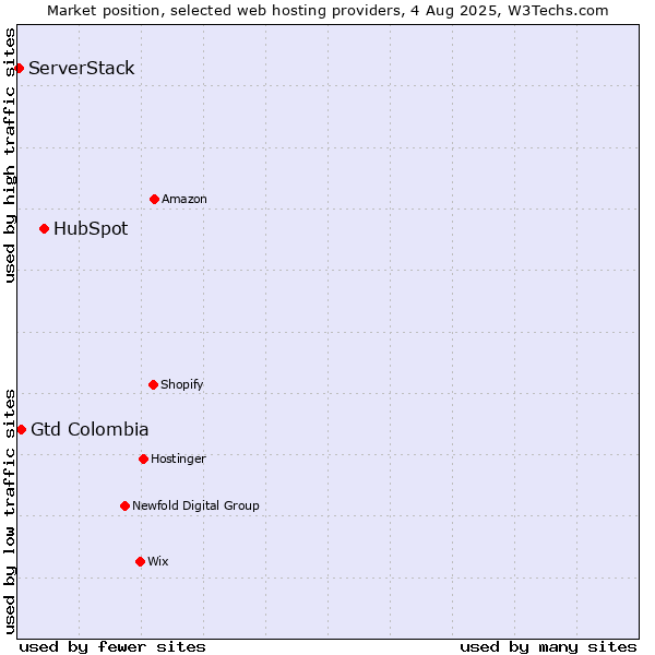 Market position of HubSpot vs. Gtd Colombia vs. ServerStack