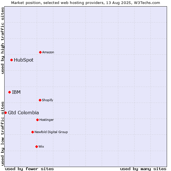 Market position of HubSpot vs. IBM vs. Gtd Colombia