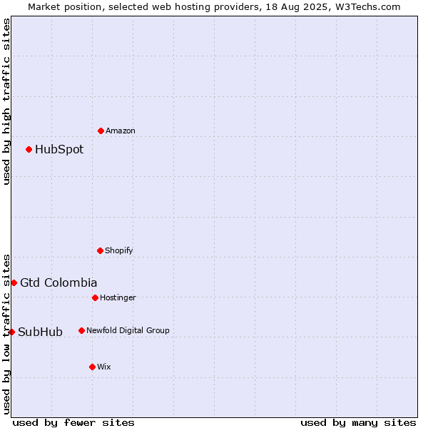 Market position of HubSpot vs. Gtd Colombia vs. SubHub