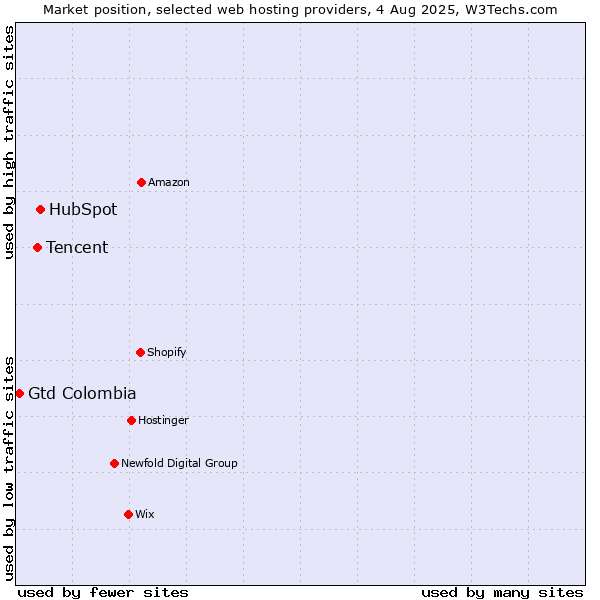 Market position of HubSpot vs. Tencent vs. Gtd Colombia