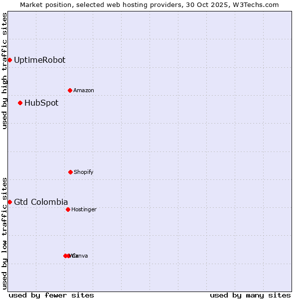 Market position of HubSpot vs. UptimeRobot vs. Gtd Colombia