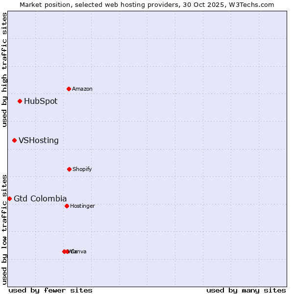 Market position of HubSpot vs. VSHosting vs. Gtd Colombia