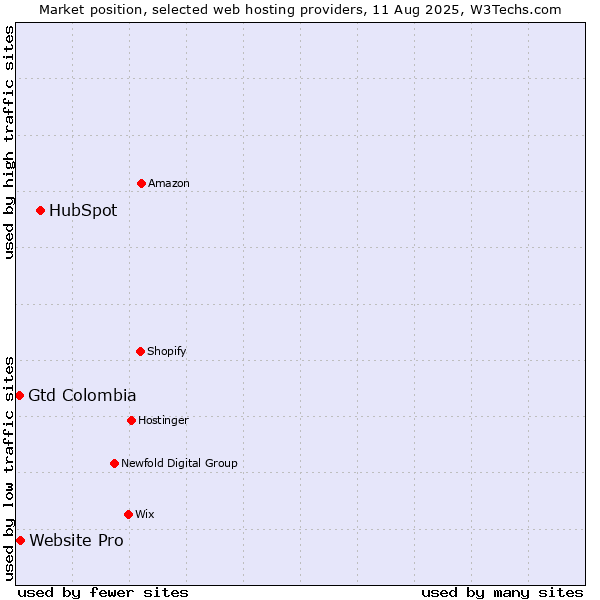 Market position of HubSpot vs. Website Pro vs. Gtd Colombia