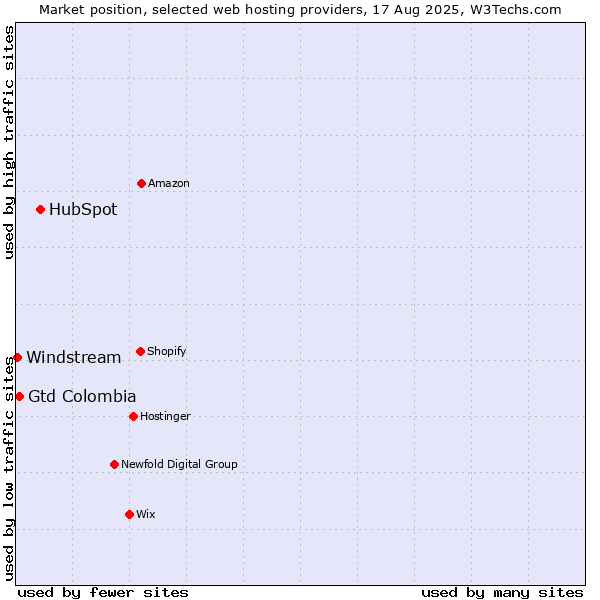 Market position of HubSpot vs. Gtd Colombia vs. Windstream