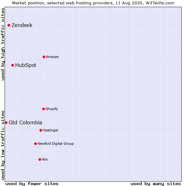 Market position of HubSpot vs. Zendesk vs. Gtd Colombia