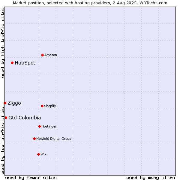 Market position of HubSpot vs. Gtd Colombia vs. Ziggo
