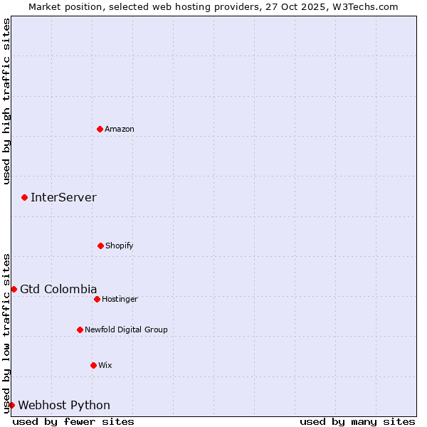 Market position of InterServer vs. Gtd Colombia vs. Webhost Python