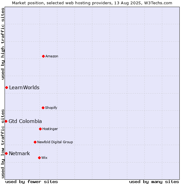Market position of LearnWorlds vs. Netmark vs. Gtd Colombia