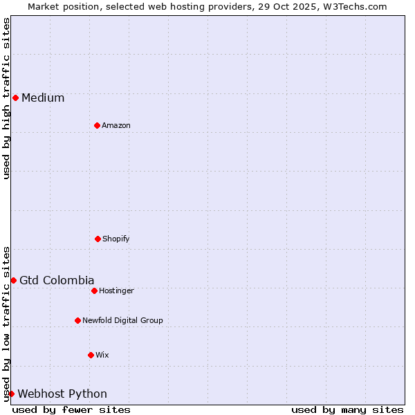 Market position of Medium vs. Gtd Colombia vs. Webhost Python