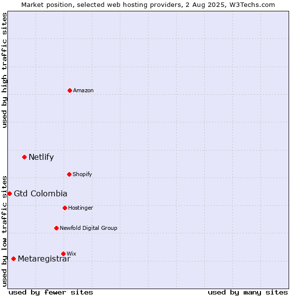 Market position of Netlify vs. Metaregistrar vs. Gtd Colombia