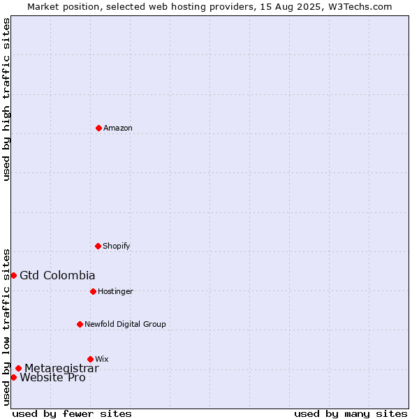 Market position of Metaregistrar vs. Website Pro vs. Gtd Colombia