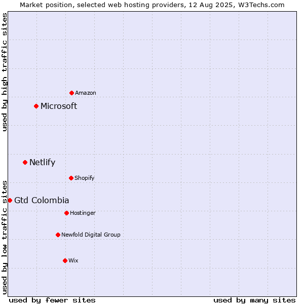 Market position of Microsoft vs. Netlify vs. Gtd Colombia