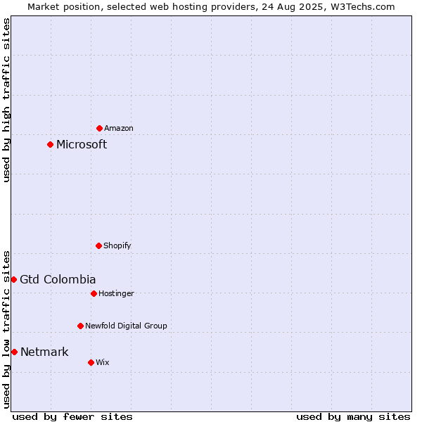 Market position of Microsoft vs. Netmark vs. Gtd Colombia