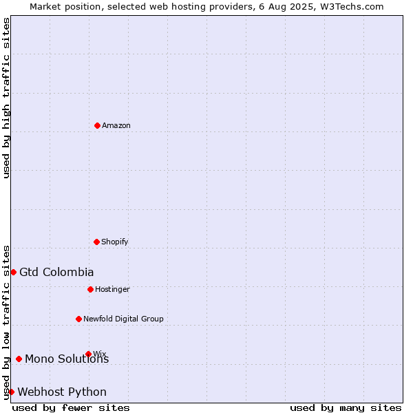 Market position of Mono Solutions vs. Gtd Colombia vs. Webhost Python