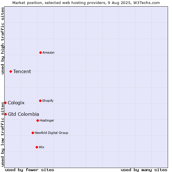 Market position of Tencent vs. Gtd Colombia vs. Cologix