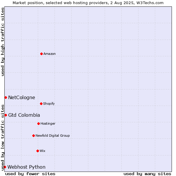 Market position of Gtd Colombia vs. NetCologne vs. Webhost Python