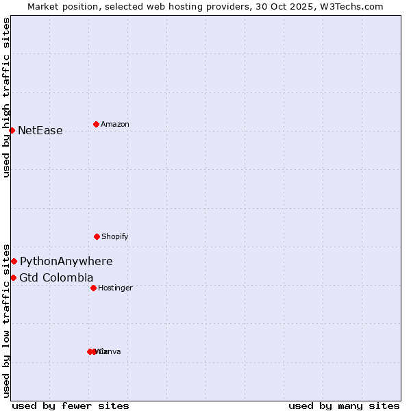 Market position of PythonAnywhere vs. Gtd Colombia vs. NetEase