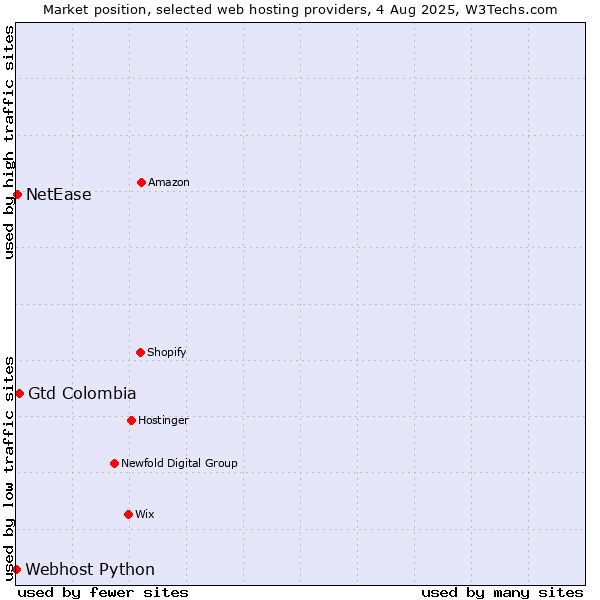 Market position of Gtd Colombia vs. NetEase vs. Webhost Python