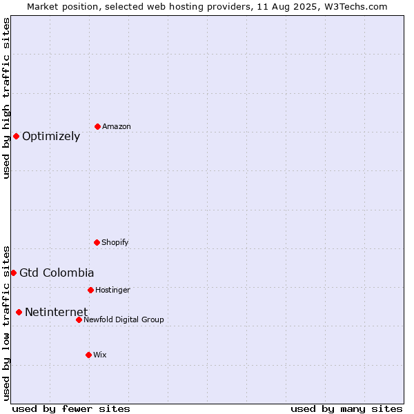 Market position of Netinternet vs. Optimizely vs. Gtd Colombia