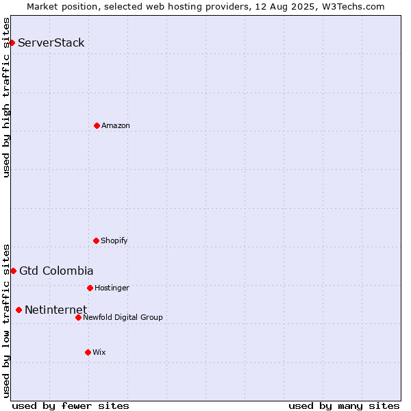 Market position of Netinternet vs. Gtd Colombia vs. ServerStack
