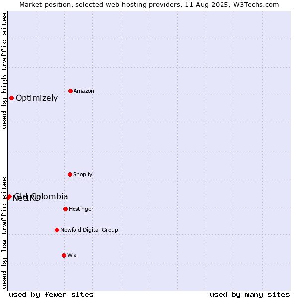 Market position of Optimizely vs. Gtd Colombia vs. NetIRD